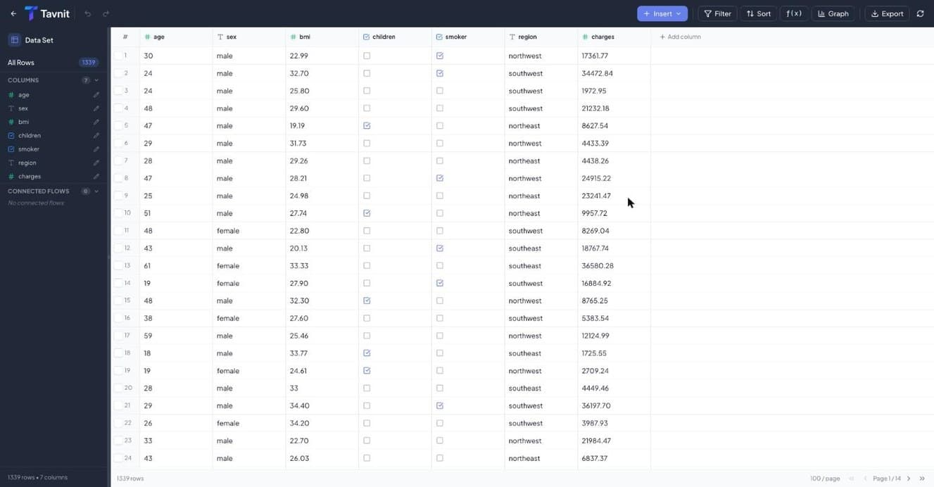 A Tavnit Bucket named Data Set open in the grid view. Typed columns for age, sex, bmi, children, smoker, region and charges hold 1,339 rows, with Insert, Filter, Sort, formula, Graph and Export controls in the toolbar and a column list plus connected flows in the left panel.